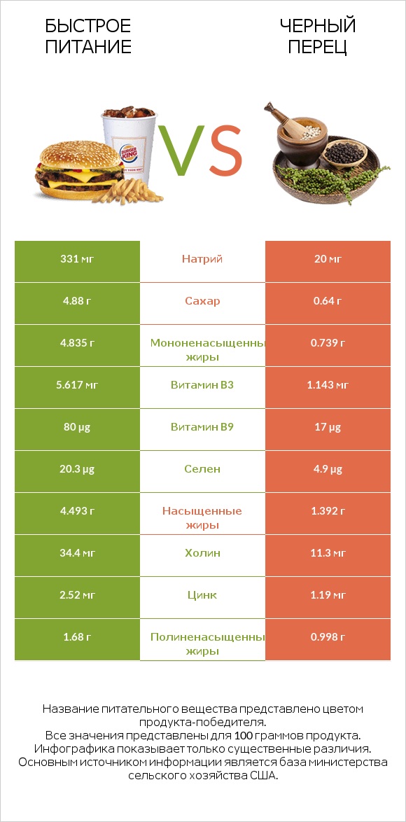 Быстрое питание vs Черный перец infographic