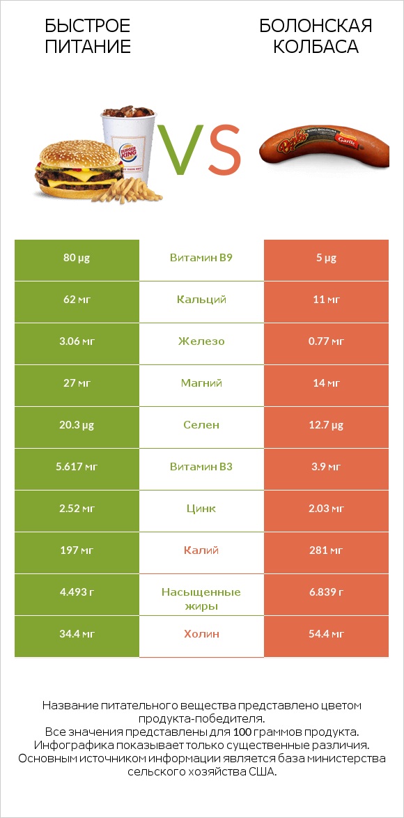 Быстрое питание vs Болонская колбаса infographic