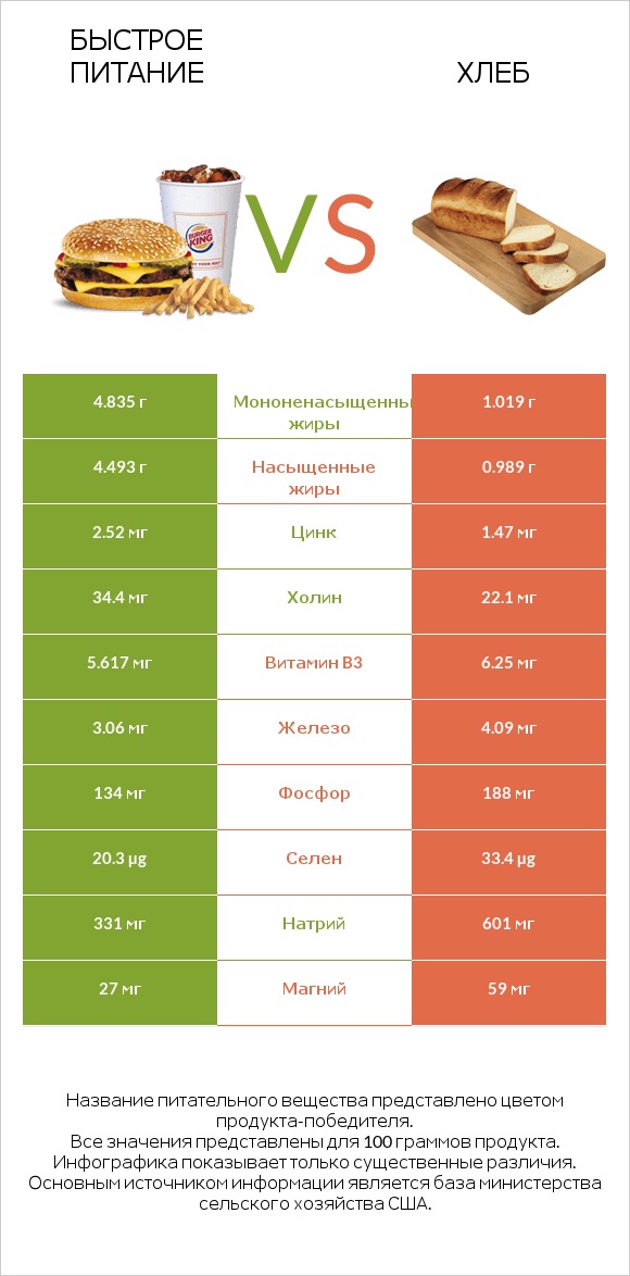 Быстрое питание vs Хлеб infographic