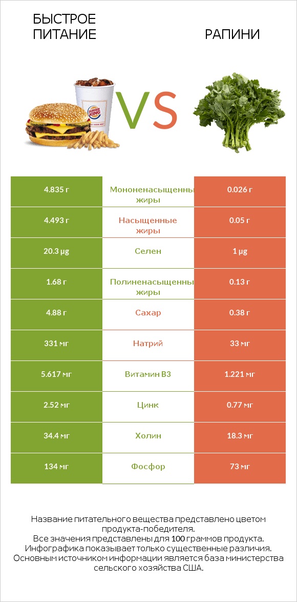 Быстрое питание vs Рапини infographic