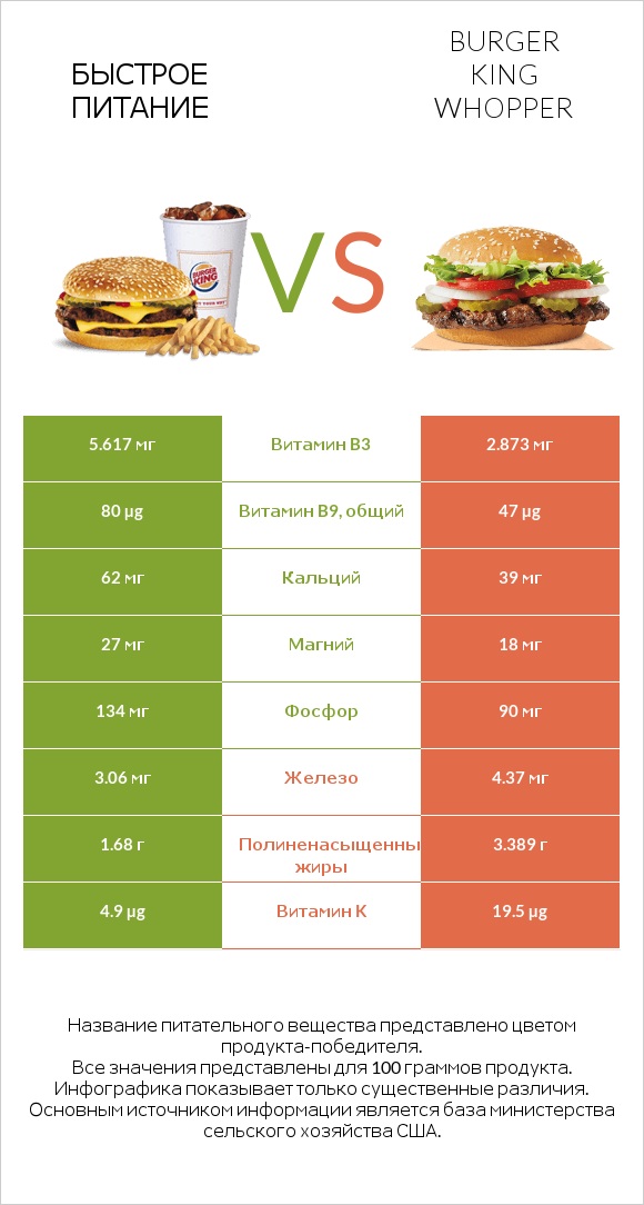 Быстрое питание vs Burger King Whopper infographic