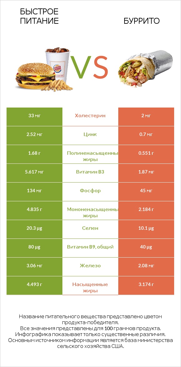 Быстрое питание vs Буррито infographic