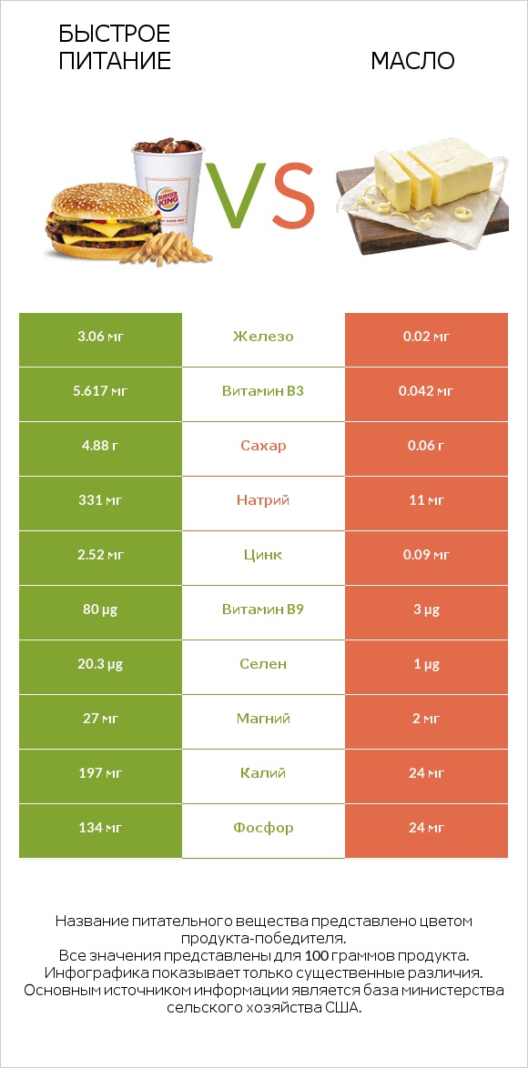 Быстрое питание vs Масло infographic