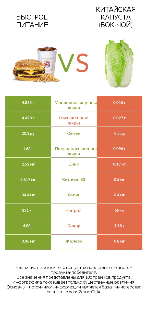 Быстрое питание vs Китайская капуста (Бок-чой) infographic