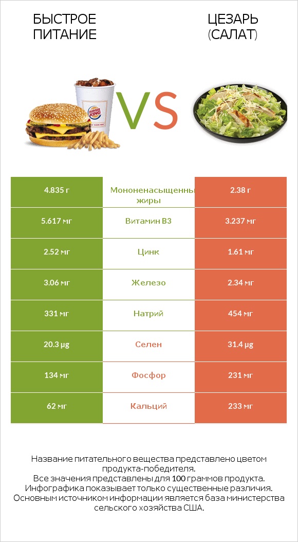 Быстрое питание vs Цезарь (салат) infographic