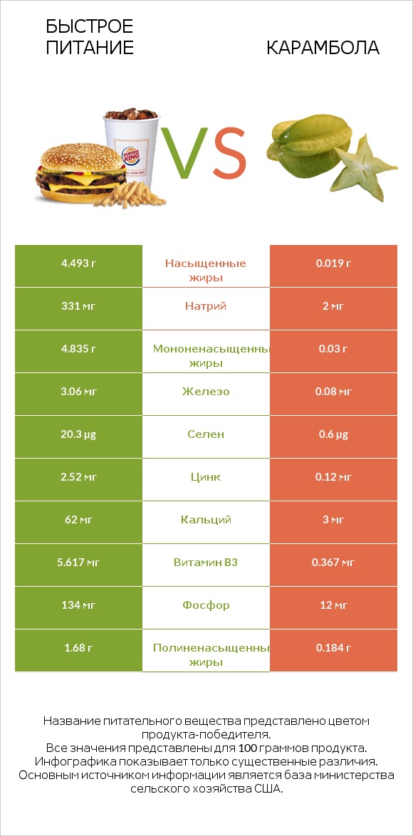 Быстрое питание vs Карамбола infographic