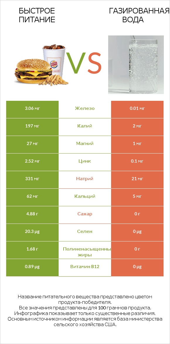 Быстрое питание vs Газированная вода infographic