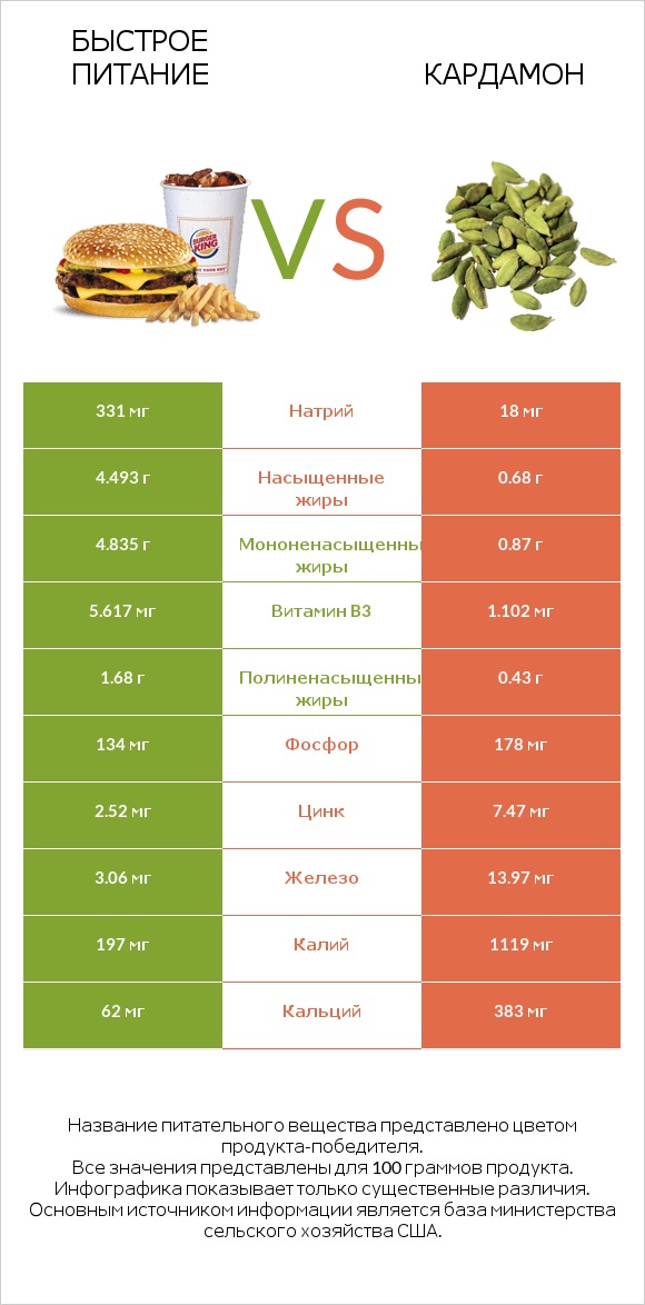 Быстрое питание vs Кардамон infographic