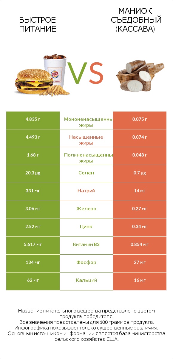 Быстрое питание vs Маниок съедобный (кассава) infographic