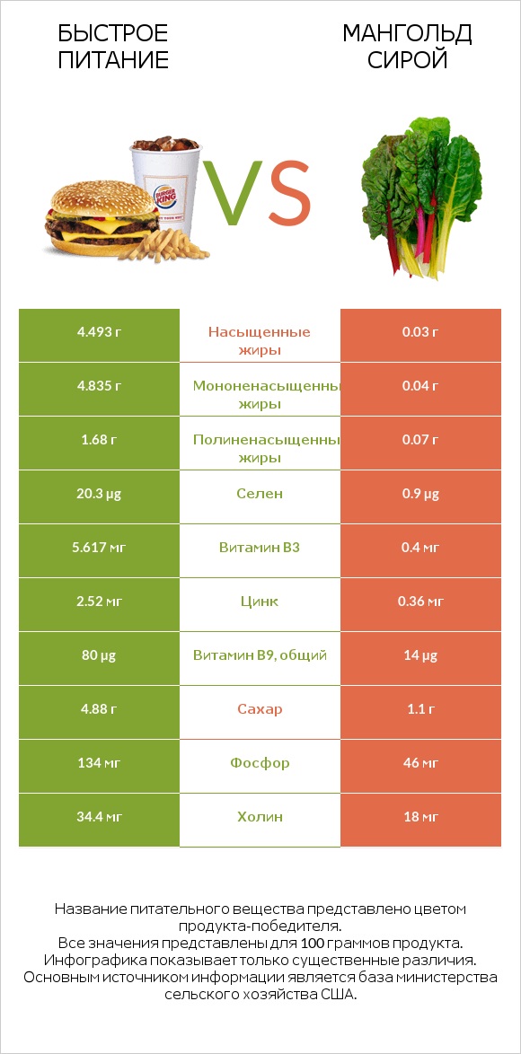 Быстрое питание vs Мангольд сирой infographic