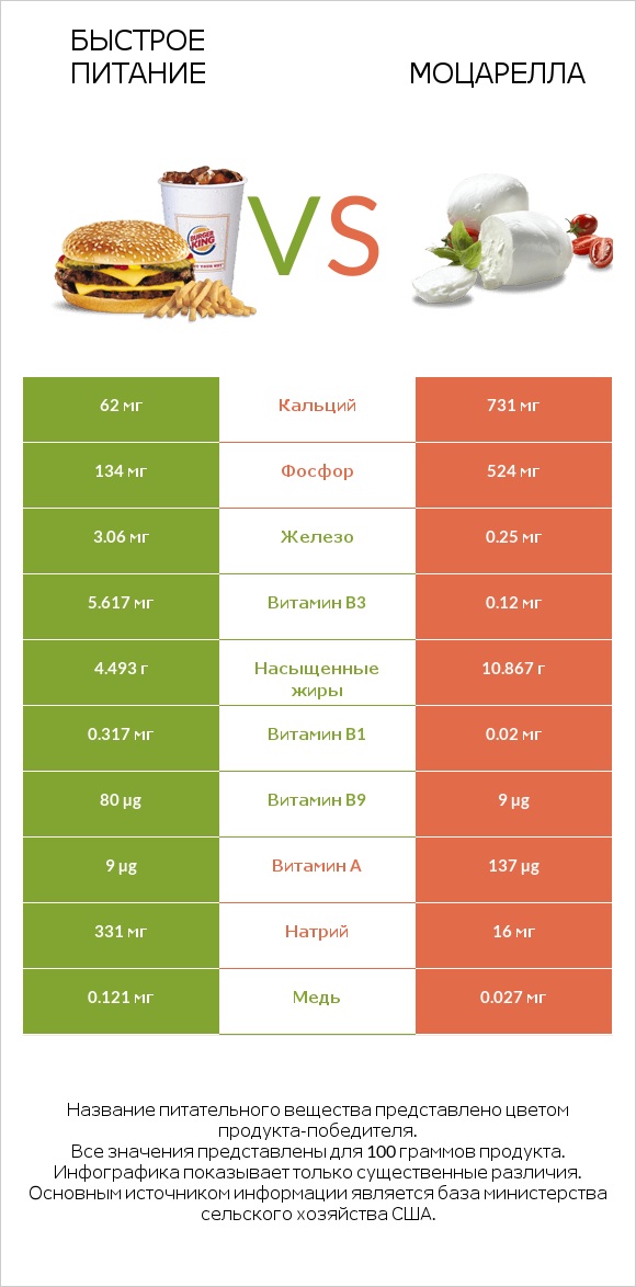 Быстрое питание vs Моцарелла infographic