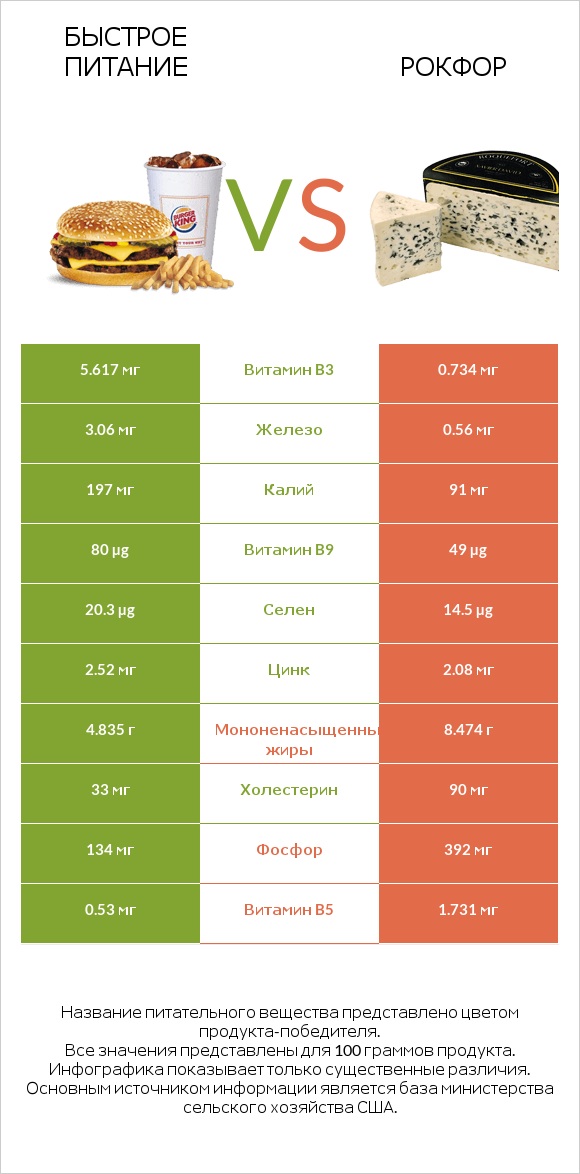 Быстрое питание vs Рокфор infographic