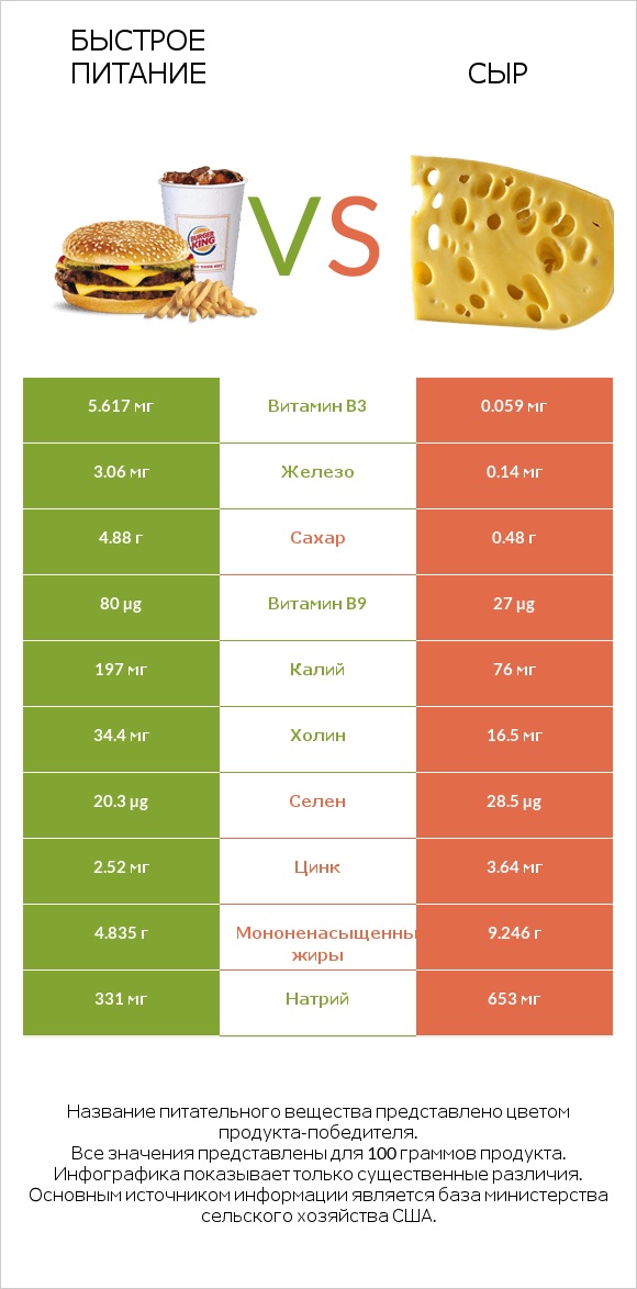 Быстрое питание vs Сыр infographic