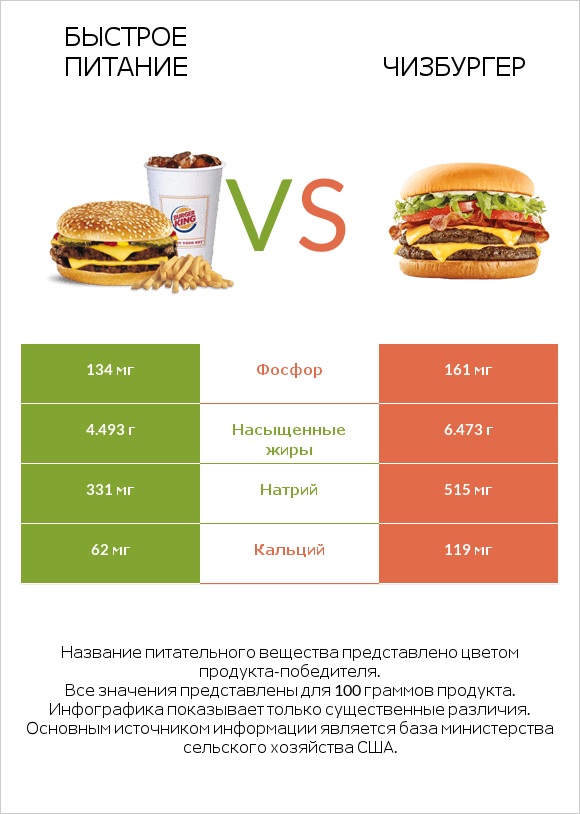 Быстрое питание vs Чизбургер infographic