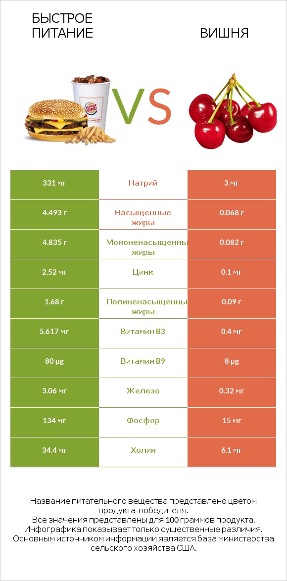 Быстрое питание vs Вишня infographic