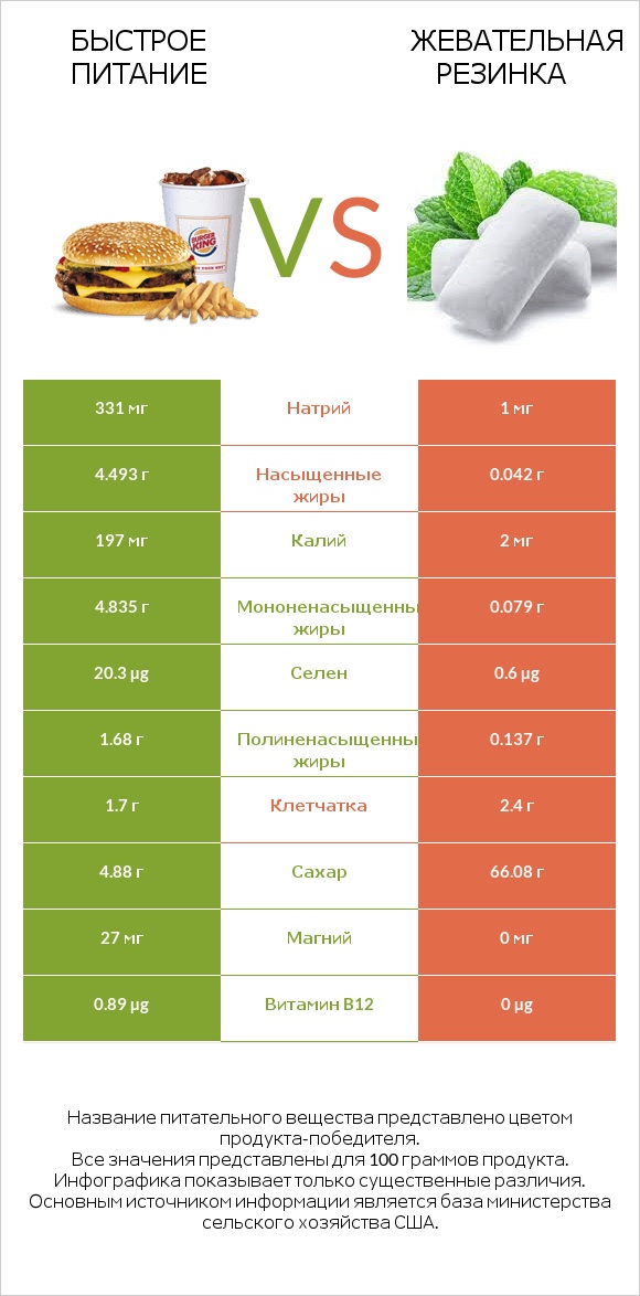 Быстрое питание vs Жевательная резинка infographic