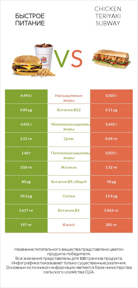 Быстрое питание vs Chicken teriyaki subway infographic