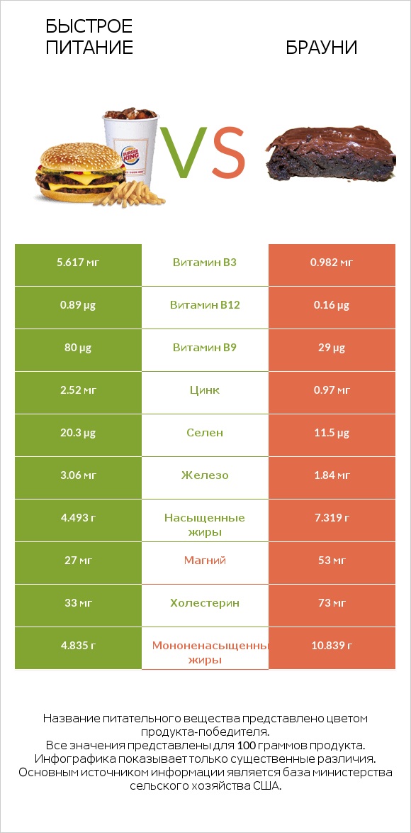 Быстрое питание vs Брауни infographic