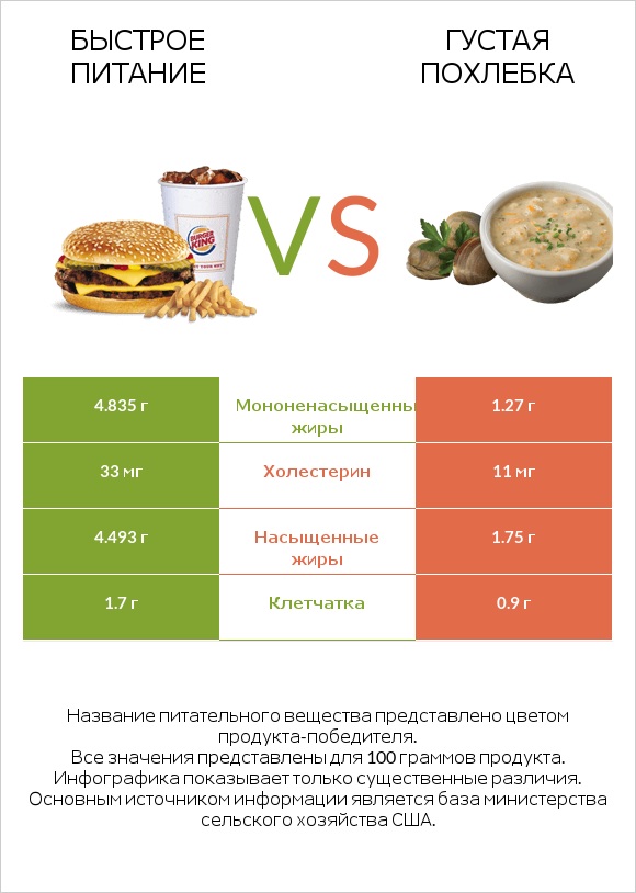 Быстрое питание vs Густая похлебка infographic