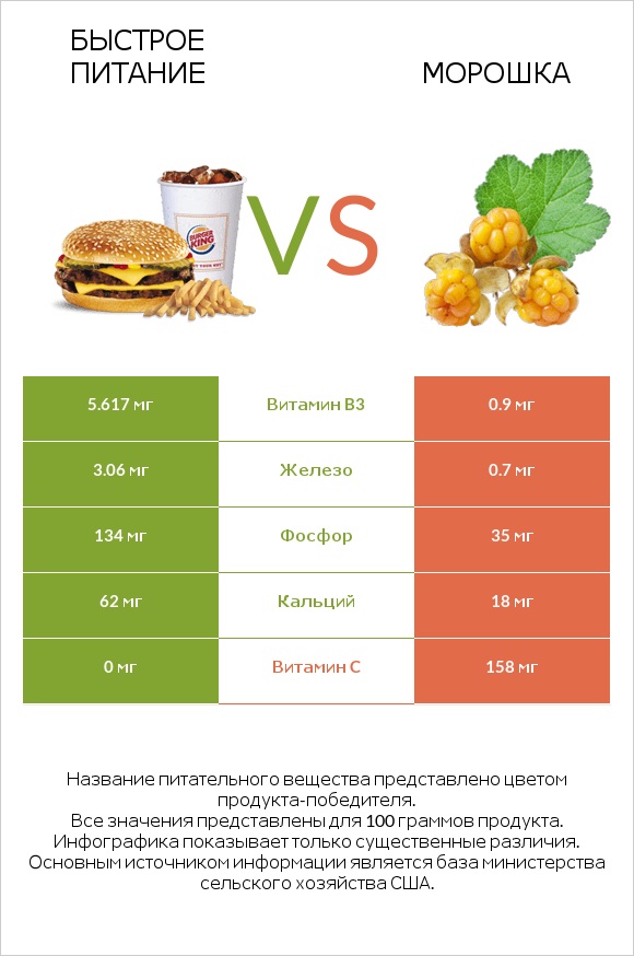 Быстрое питание vs Морошка infographic