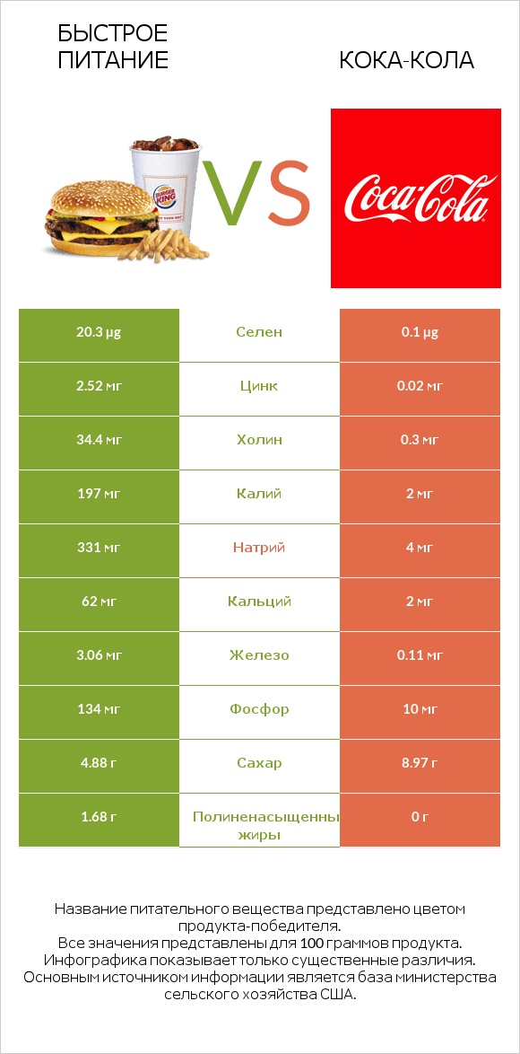 Быстрое питание vs Кока-Кола infographic