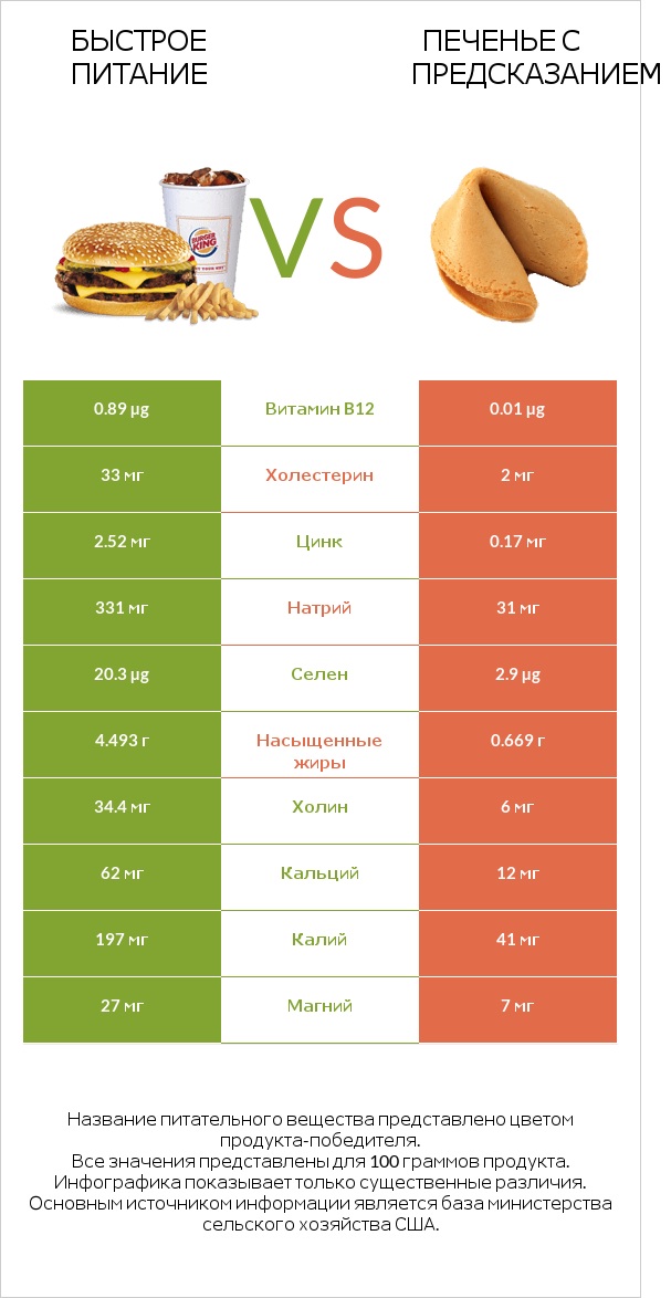 Быстрое питание vs Печенье с предсказанием infographic