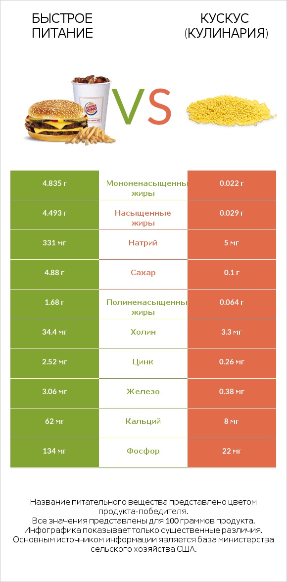 Быстрое питание vs Кускус (кулинария) infographic
