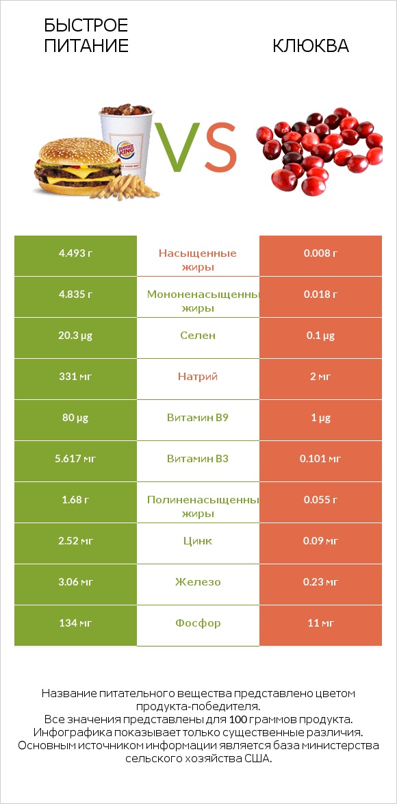 Быстрое питание vs Клюква infographic