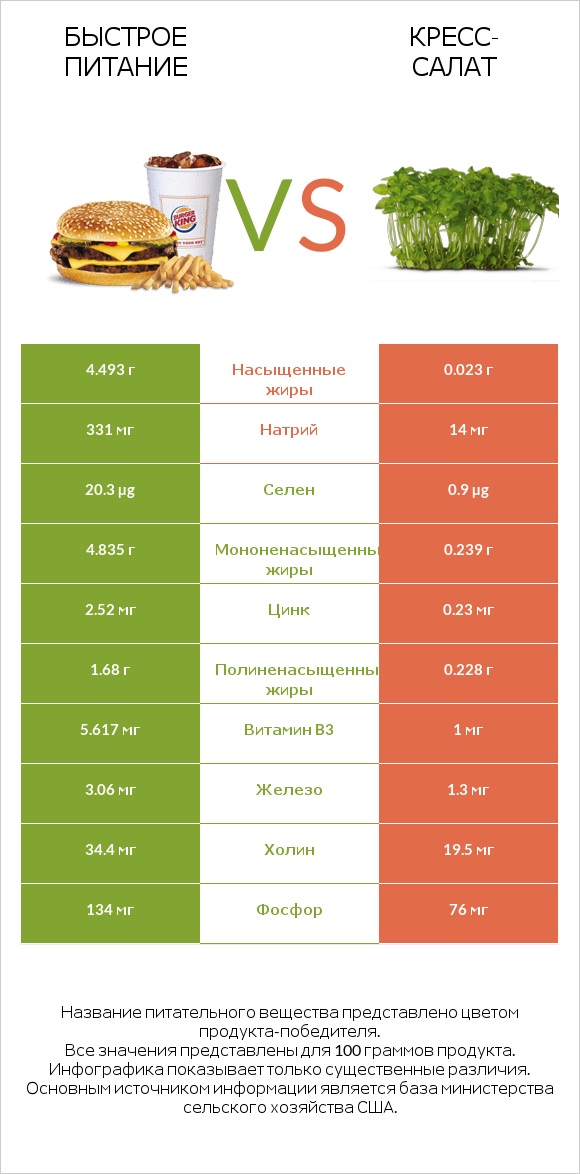 Быстрое питание vs Кресс-салат infographic