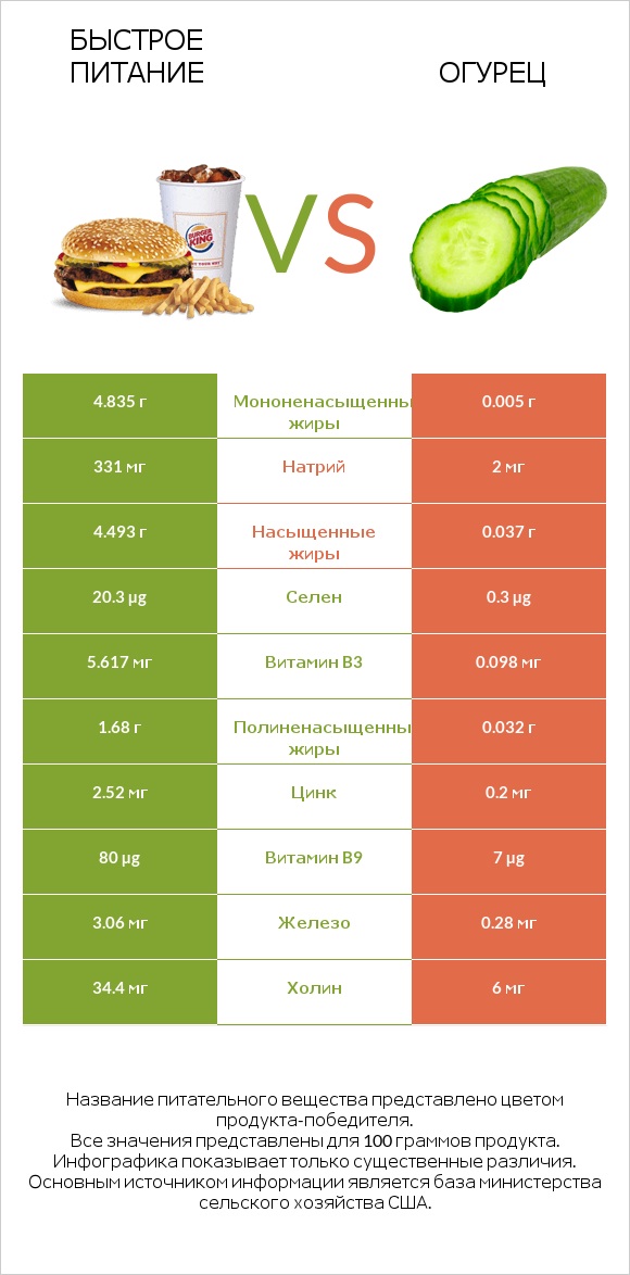 Быстрое питание vs Огурец infographic