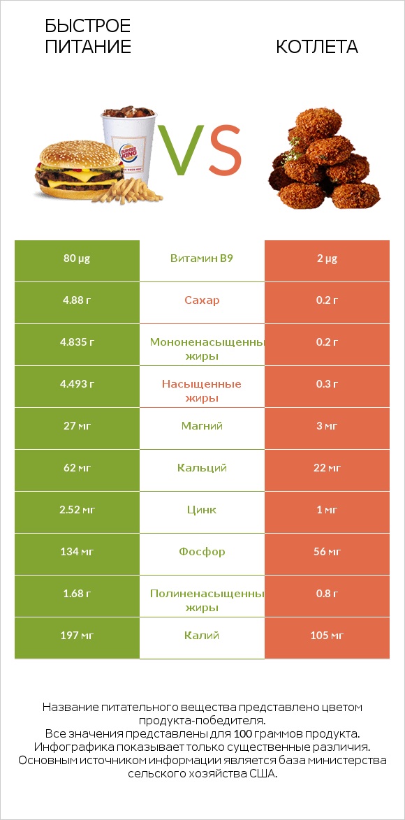 Быстрое питание vs Котлета infographic