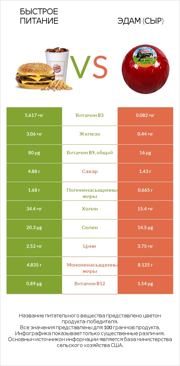 Быстрое питание vs Эдам (сыр) infographic