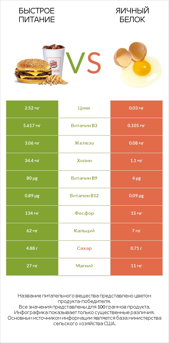 Быстрое питание vs Яичный белок infographic