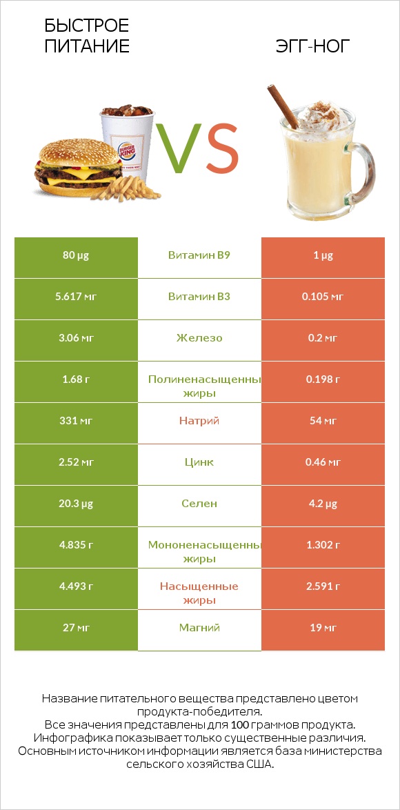 Быстрое питание vs Эгг-ног infographic