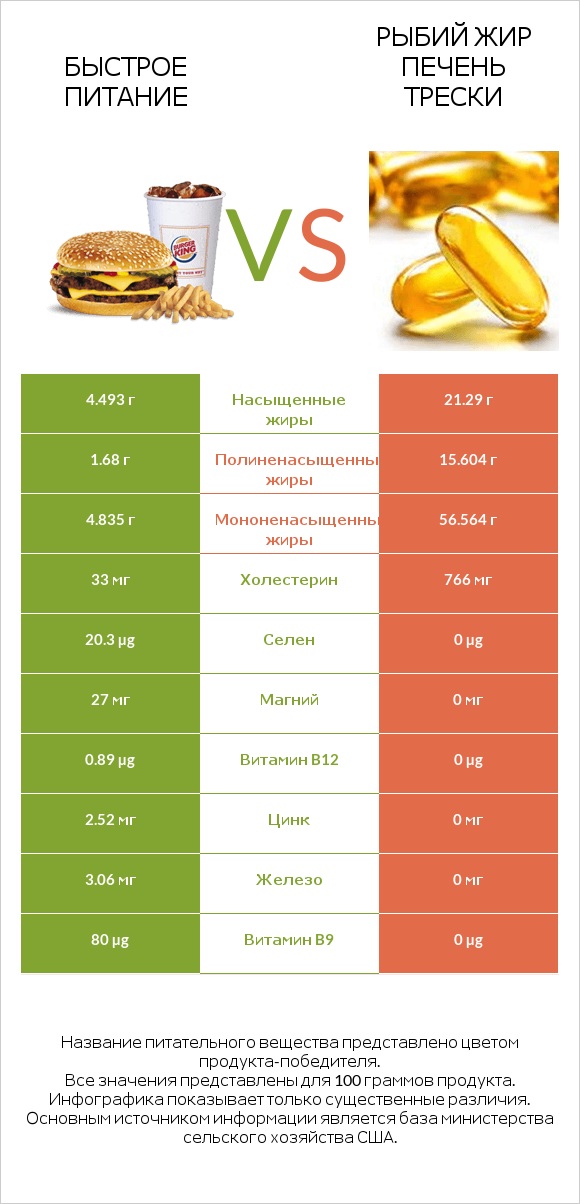 Быстрое питание vs Рыбий жир печень трески infographic