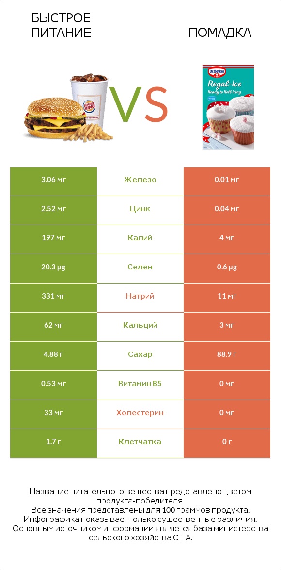 Быстрое питание vs Помадка infographic