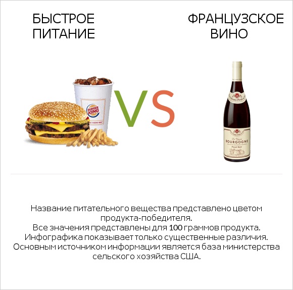 Быстрое питание vs Французское вино infographic