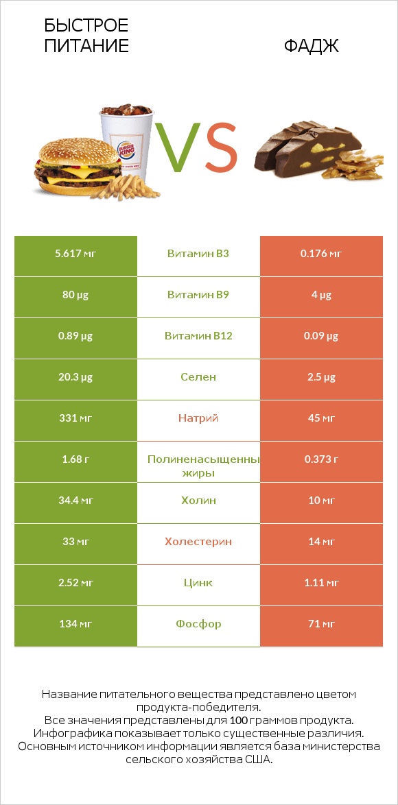 Быстрое питание vs Фадж infographic