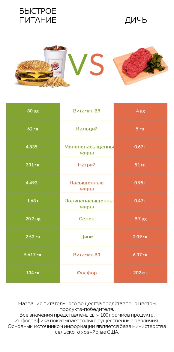Быстрое питание vs Дичь infographic