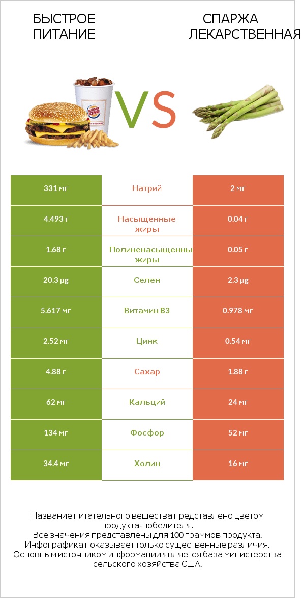 Быстрое питание vs Спаржа лекарственная infographic