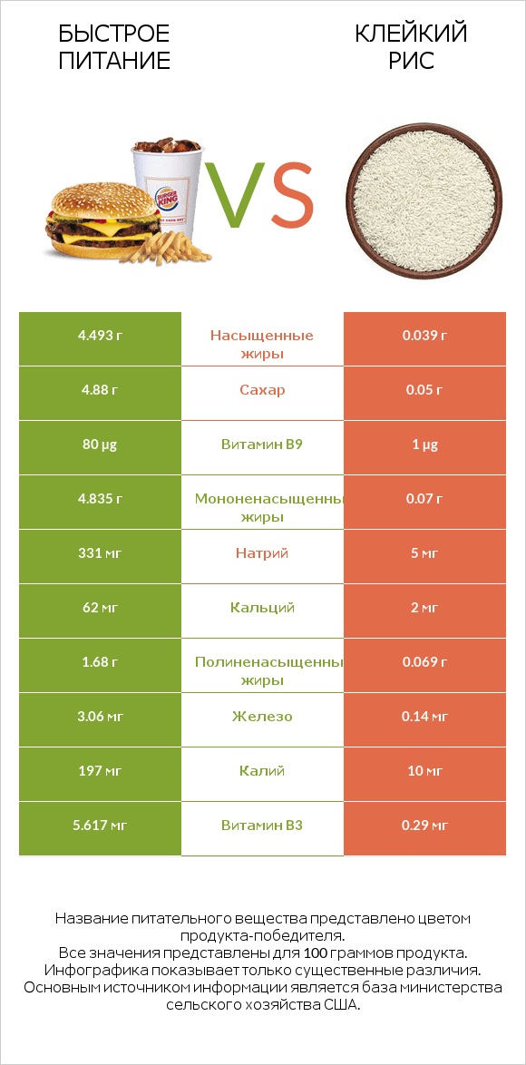 Быстрое питание vs Клейкий рис infographic