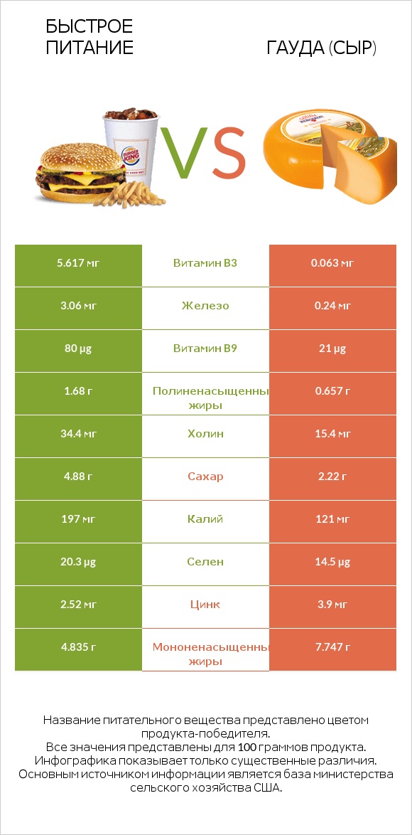 Быстрое питание vs Гауда (сыр) infographic