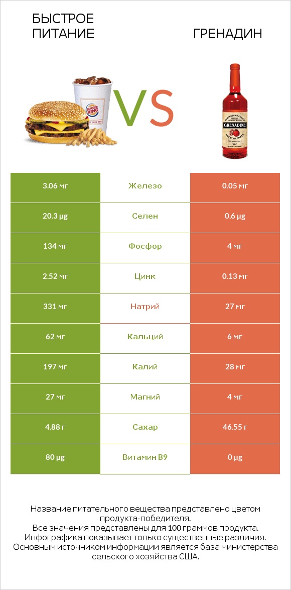 Быстрое питание vs Гренадин infographic