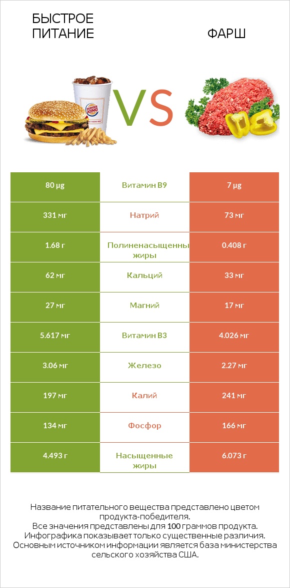 Быстрое питание vs Фарш infographic