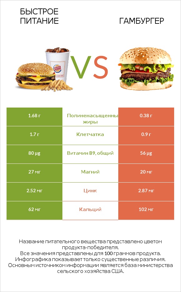 Быстрое питание vs Гамбургер infographic