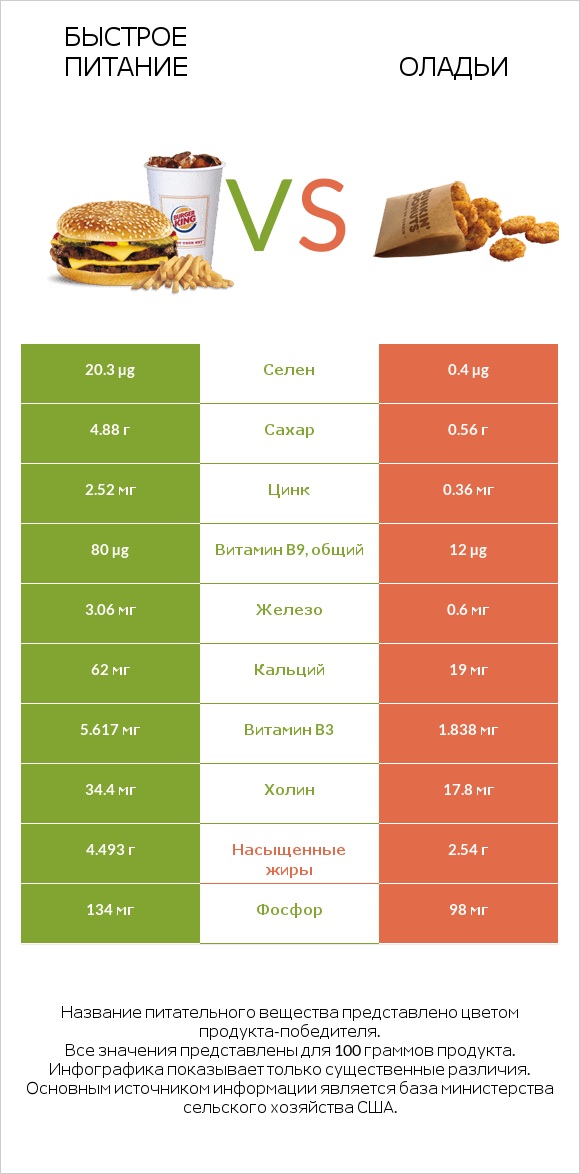 Быстрое питание vs Оладьи infographic