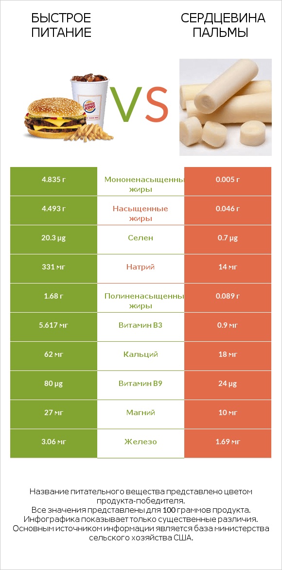 Быстрое питание vs Сердцевина пальмы infographic
