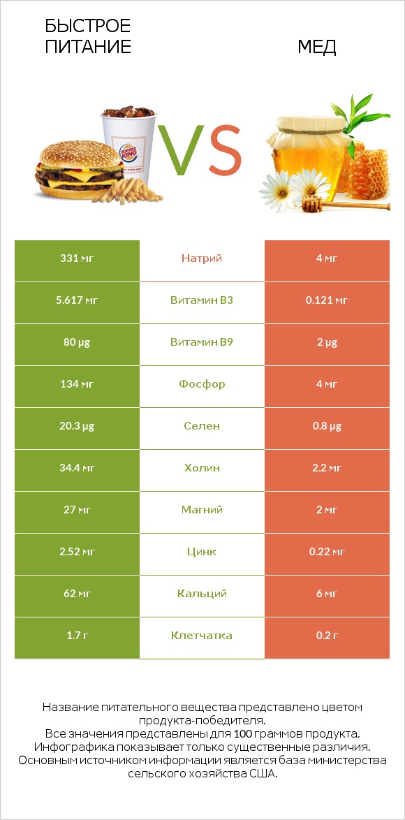 Быстрое питание vs Мед infographic