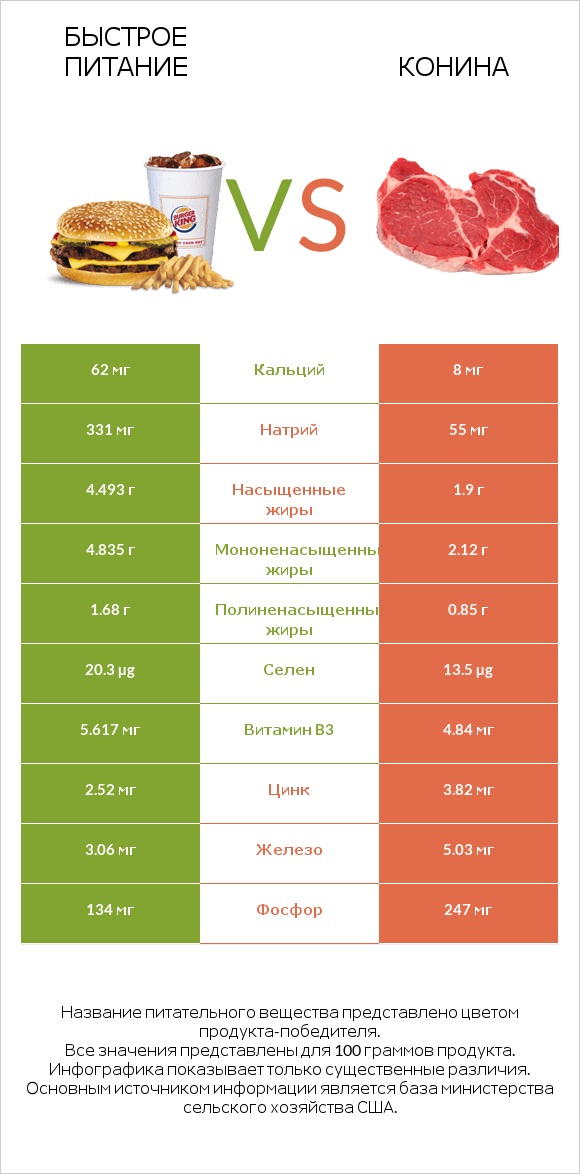 Быстрое питание vs Конина infographic