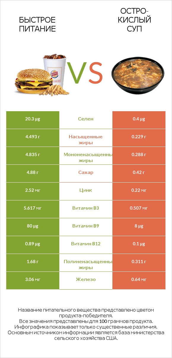 Быстрое питание vs Остро-кислый суп infographic